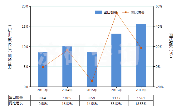 2013-2017年中國其他合成纖維長(zhǎng)絲未漂白或漂白布(HS54079100)出口量及增速統(tǒng)計(jì)